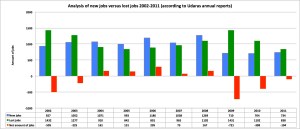 New jobs versus lost jobs